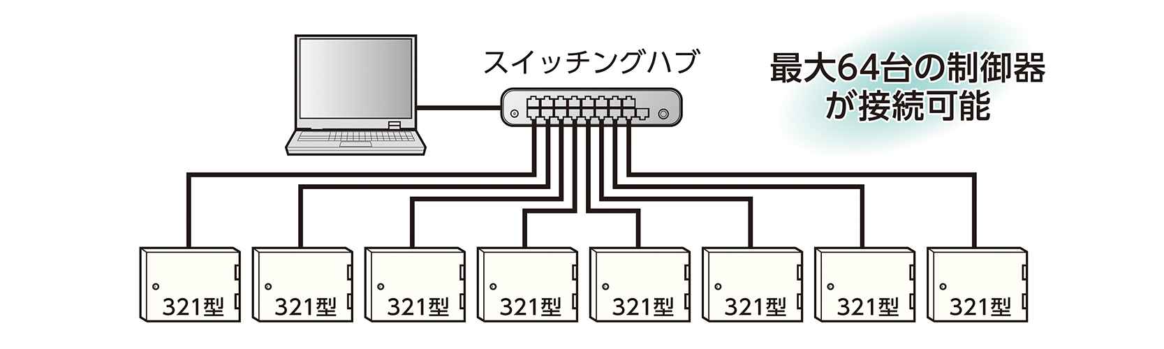 最大64台の制御器が接続可能